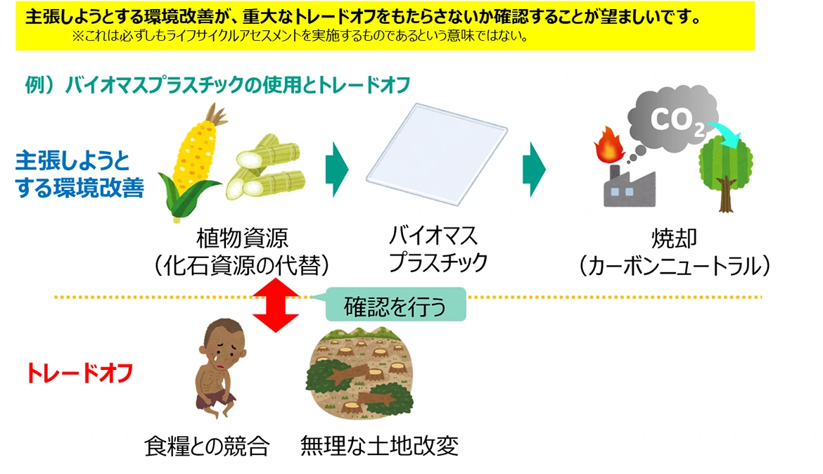 主張しようとする環境改善が、重大なトレードオフをもたらさないか確認することが望ましい。バイオマスプラスチックの使用とトレードオフ例の図解