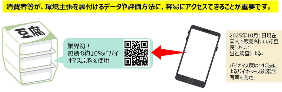 消費者等が、環境主張を裏付けるデータや評価方法に、容易にアクセスできることが重要
