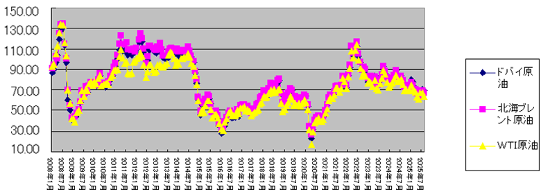 (図表1)主要原油価格推移(単位:ドル/バレル)
