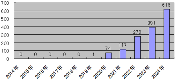 (図表2)ガイアナの原油生産量(単位:日量千バレル)