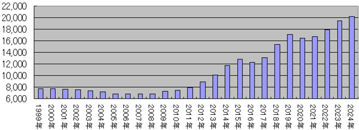 (図表3)米国の原油生産量推移(単位:日量千バレル)