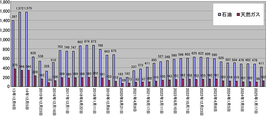 (図表4)米国のリグ稼働数推移 2013年-2025年
