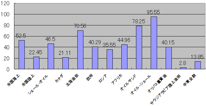 (図表5)地域別油田発見・生産コスト(単位:ドル/バレル)