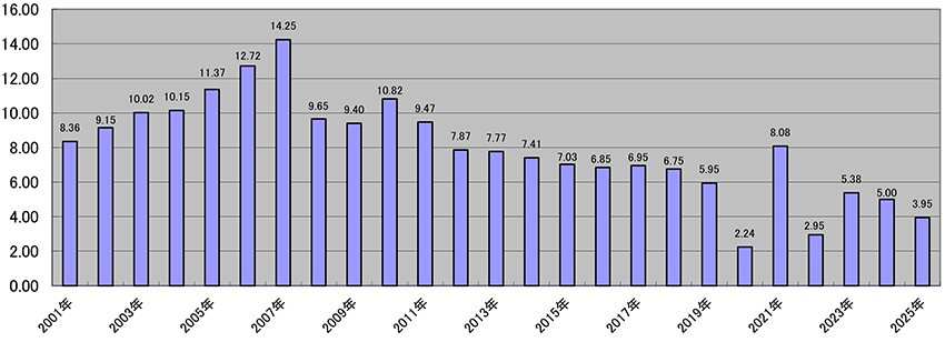 (図表6)中国の実質GDP成長率(%)