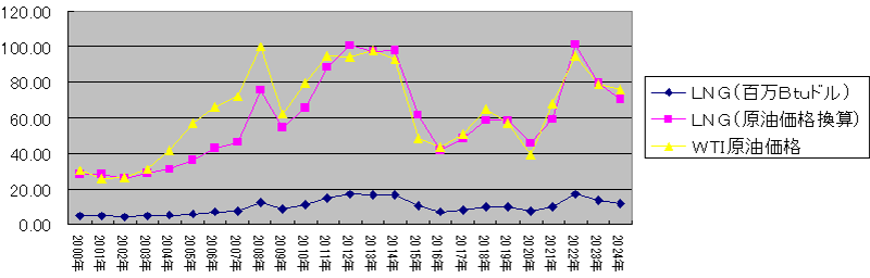 (図表7)原油価格と日本のLNG輸入価格の相関(単位:ドル)