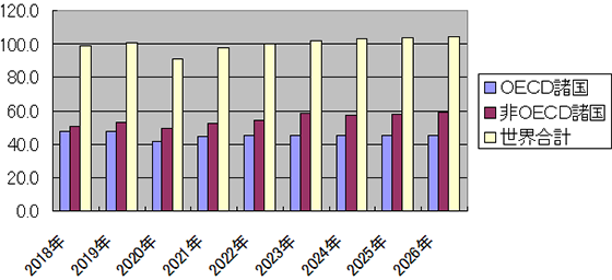 (図表8)世界の石油需要見通し(単位:日量100万バレル)