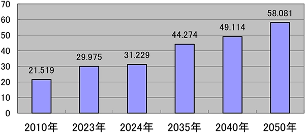(図表1)世界の電力需要見通し(単位:兆キロワット時)IEA公表政策シナリオ2025年11月12日