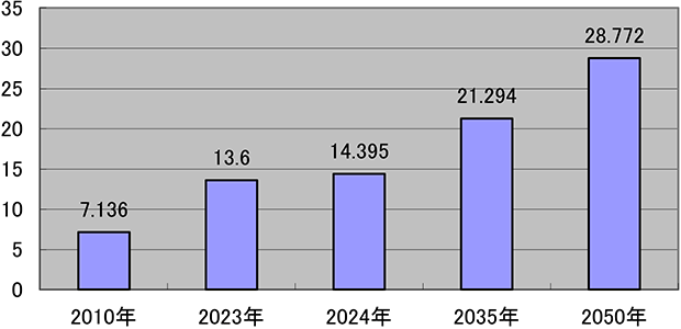 (図表2)アジア大洋州の電力需要見通し(単位:兆キロワット時)IEAカレント・ポリシー・シナリオ2025年11月12日