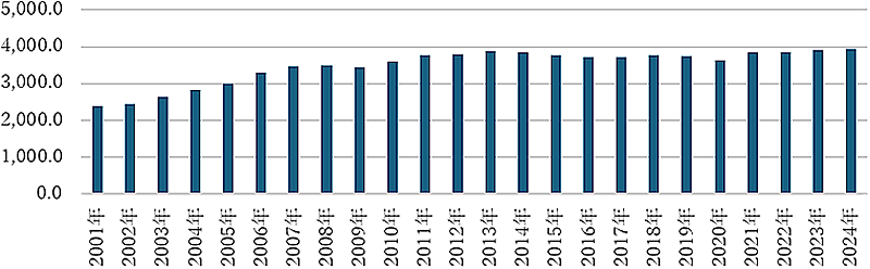 (図表3)世界の石炭消費量(単位:石油換算百万トン石油換算)