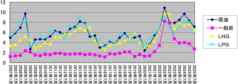 (図表4)炭化水素別価格比較(単位:円/千キロカロリー)
