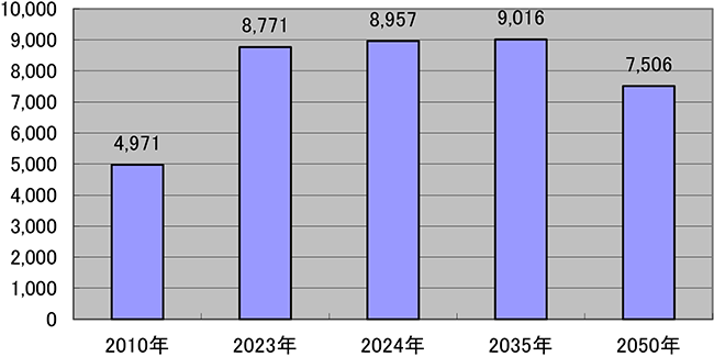 (図表5)アジア大洋州の石炭火力発電量見通し 2025年11月12日IEA統計(単位:テラワット時)カレント・ポリシー・シナリオ