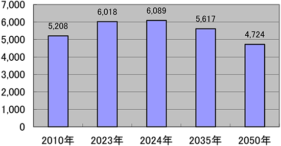 (図表6)世界の石炭需要見通し(単位:メトリック百万トン)IEA見通し2025年11月12日カレント・ポリシー・シナリオ