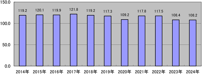 (図表8)日本の石炭消費量(単位:百万トン石油換算)