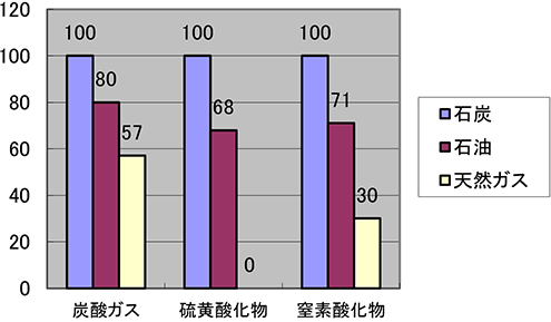 (図表9)化石燃料別排出比較(石炭を100とする)