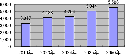 (図表10)世界の天然ガス需要見通し(単位:10億立方メートル)IEA2025年11月12日見通しカレント・ポリシー・シナリオ