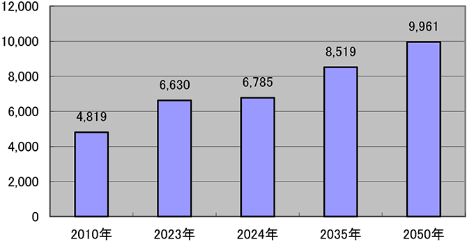 (図表11)世界の天然ガス火力発電量見通し(単位:テラワット時)IEA2025年11月12日見通しカレント・ポリシー・シナリオ