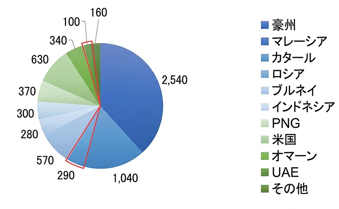 ���{�̍���LNG�A���ʁi�P�ʁF���g���j