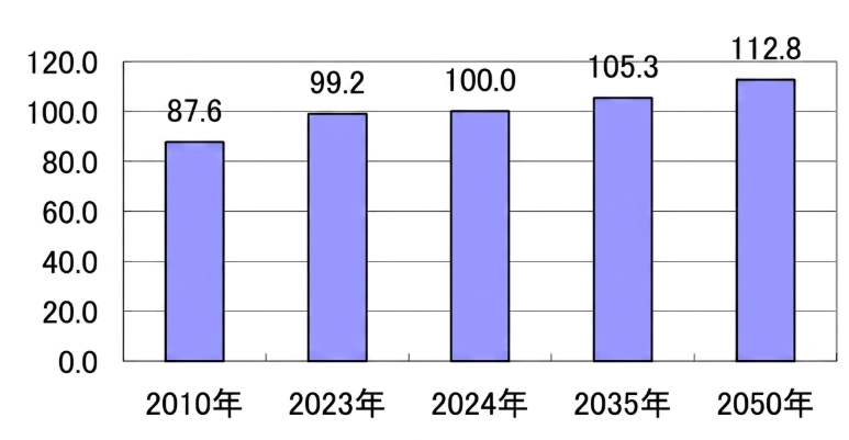���E�̐Ζ����v���ʂ��i�P�ʁF����100���o�����j IEA2025�N11��12�����󐭍�V�i���I