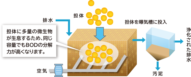 排水処理 大阪ガス