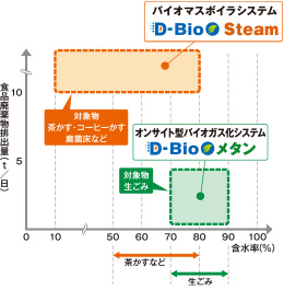 D-Bioの適用範囲を表すグラフ