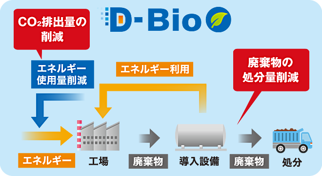 D-Bioによるバイオマスをエネルギーとして有効利用するまでの流れ