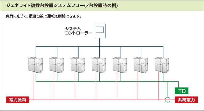 ジェネライト複数台設置システムフロー(7台設置時の例)
