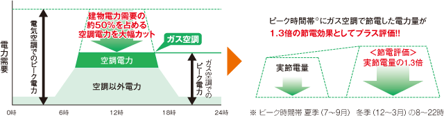 ガスヒーポンに関連する政策 空調 大阪ガス