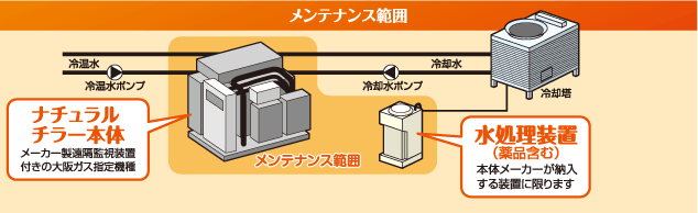 ナチュラルチラー本体 メーカー製遠隔監視装置つきの大阪ガス指摘機種 メンテナンス範囲 水処理装置（薬品含む）本体メーカーが納入する装置に限ります
