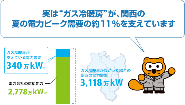 実は“ガス冷暖房”が、関西の夏の電力ピーク需要の約11％を支えています