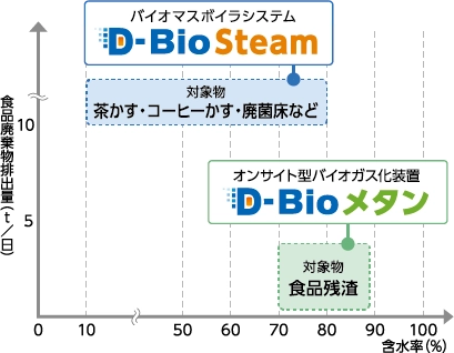 D-Bio�̓K���͈�