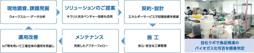 �ۑ蔭�@����ݔ������A�����e�i���X�A�^�p���P�܂Ń����X�g�b�v