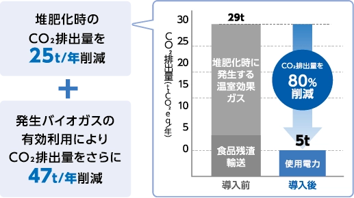 CO2�팸����
