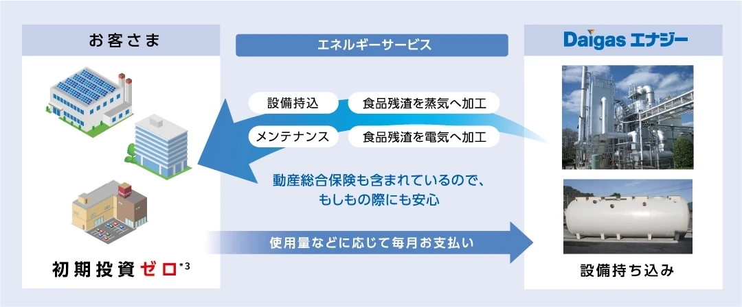 D-Bio導入について
