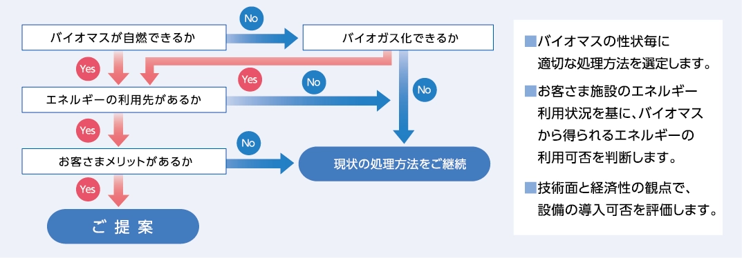 D-Bioご提案における評価フロー