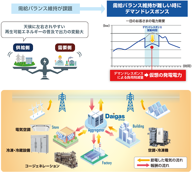 D-Responseは、電力系統の安定化、ひいては再エネ電力の普及拡大など、社会に貢献いただくサービスです。