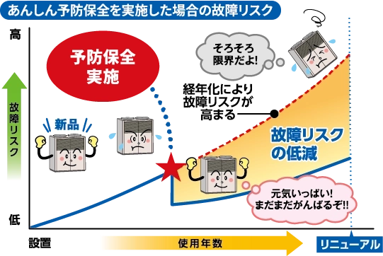 あんしん予防保全を実施した場合の故障リスク