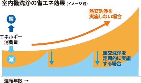 室内機洗浄の省エネ効果(イメージ図)