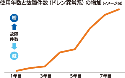 使用年数と故障件数(ドレン異常系)の増加(イメージ図)
