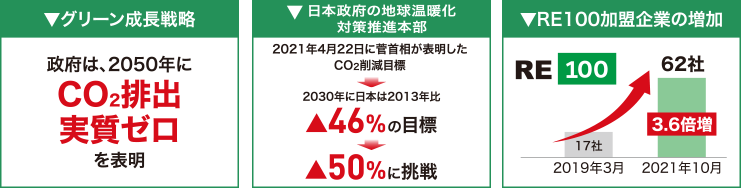 グリーン成長戦略 日本政府の地球温暖化対策推進本部 RE100加盟企業の増加