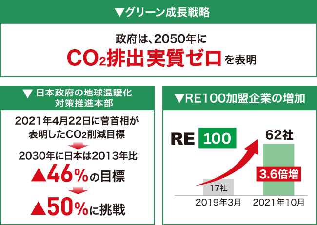 グリーン成長戦略 日本政府の地球温暖化対策推進本部 RE100加盟企業の増加