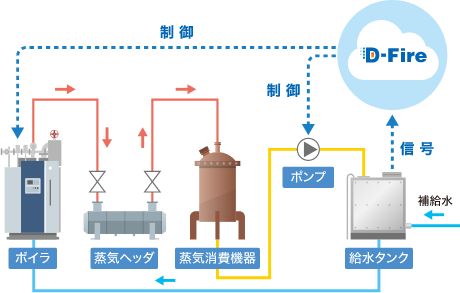蒸気エネルギーマネジメントサービス
