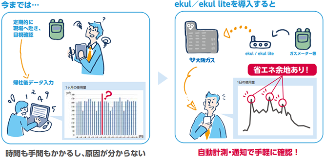 Ekul Ekul Lite のご紹介 Iot Ict 大阪ガス