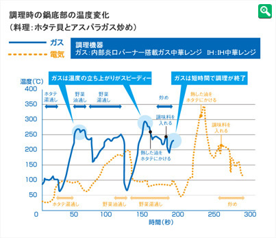 厨房 ガス火の性能 煮る 大阪ガス