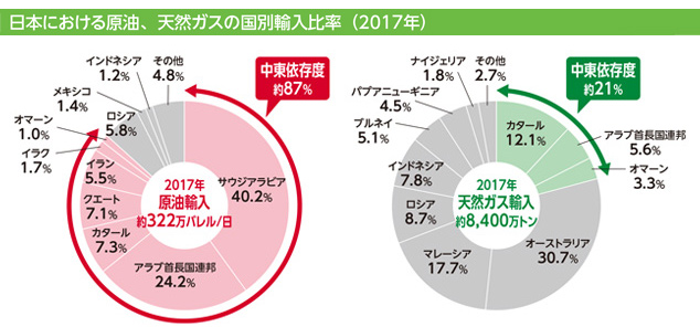 石油代替性 天然ガス自動車 大阪ガス