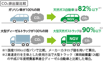 優れた環境性 天然ガス自動車 大阪ガス