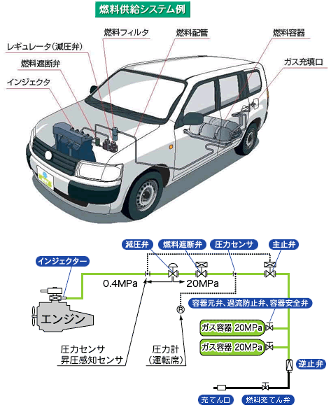 天然ガス自動車の構造と安全性 天然ガス自動車 大阪ガス