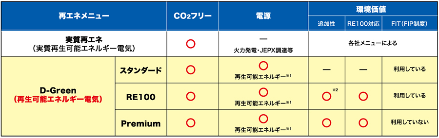 D-Greenについて