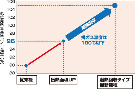 定格効率の向上