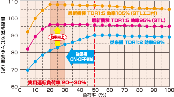 部分負荷効率の向上