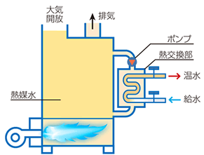 ガス温水ボイラの構造 蒸気 温水 大阪ガス